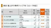 マンション｢コロナ前と後｣値上がりランキング 東京トップ70､神奈川などトップ100を一挙公開