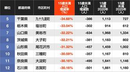 2020→2025年｢子どもの人口減少率が高い自治体｣ランキング…国勢調査でわかった"厳しい実態"