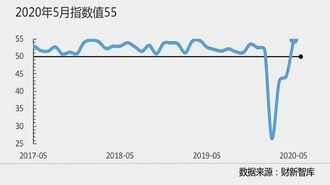 中国のサービス業､5月の景況感が大幅に改善