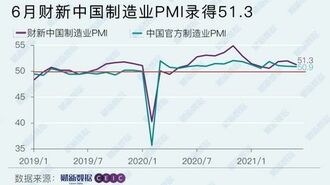 中国の製造業｢景気回復｣の勢いに頭打ち感の背景