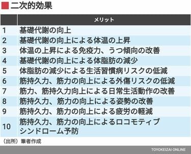 まずは週1回でOK!｢挫折しない｣筋トレの始め方 継続に必要な