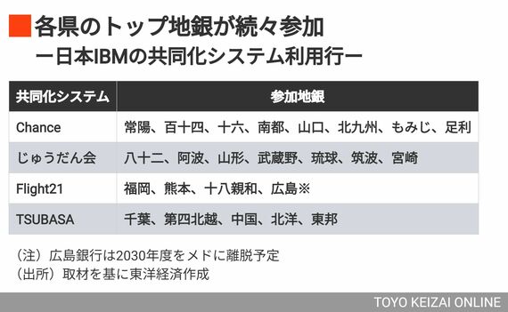 日本IBMの共同化システム利用行