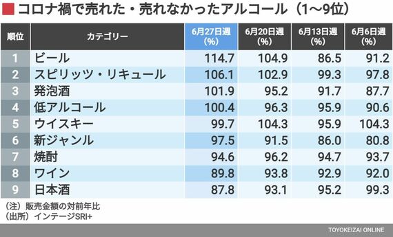 コロナ禍で売れたアルコールランキング