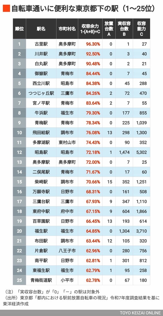 2026年自転車に便利な都下の駅1～25位