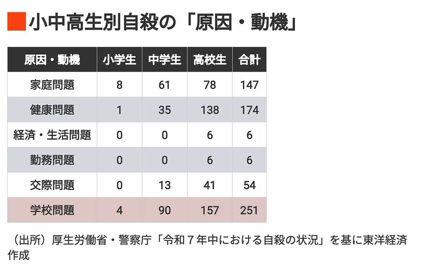 小中高生別自殺の「原因・動機」