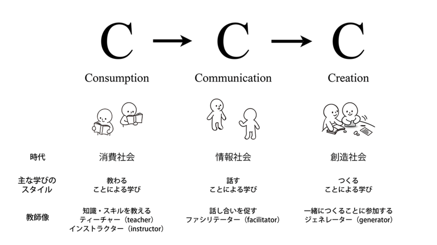 時代の変遷と、それによって増すジェネレーターの重要性を示した図（資料:井庭氏提供）