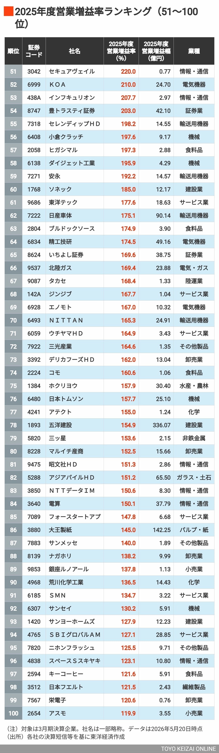 増益率51～100位