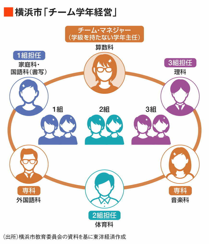 横浜市「チーム学年経営」
