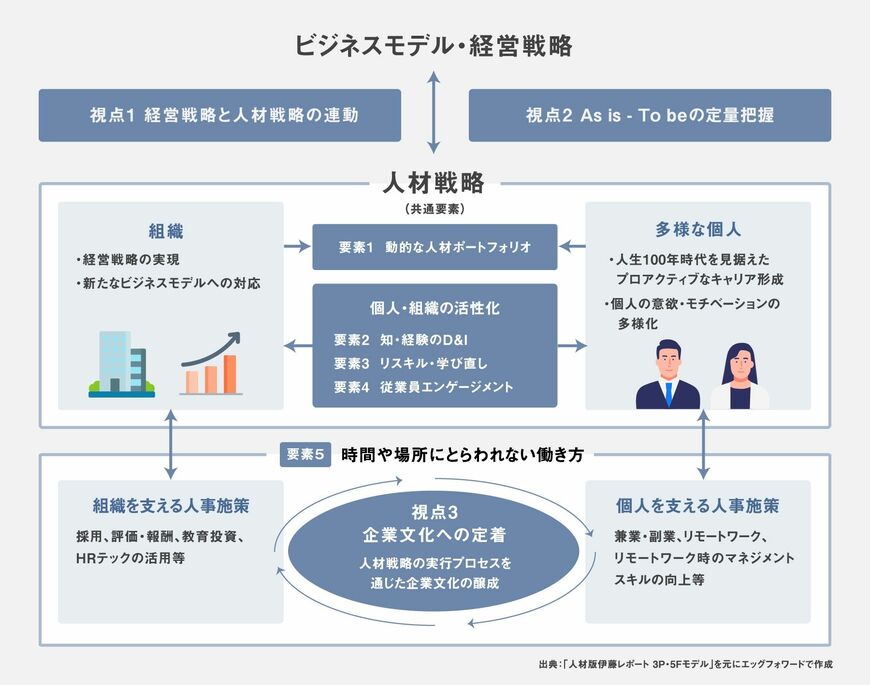 人的資本経営への取り組みテーマ例