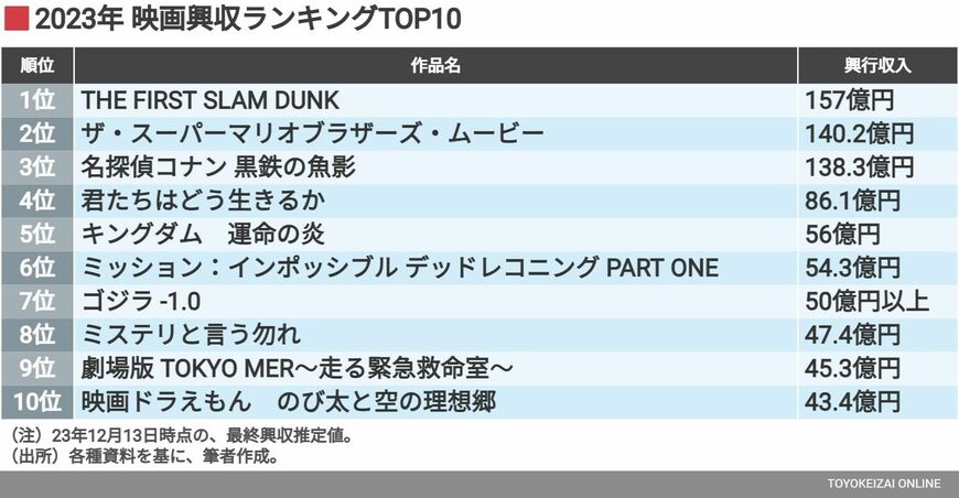 23年映画興収ランキング