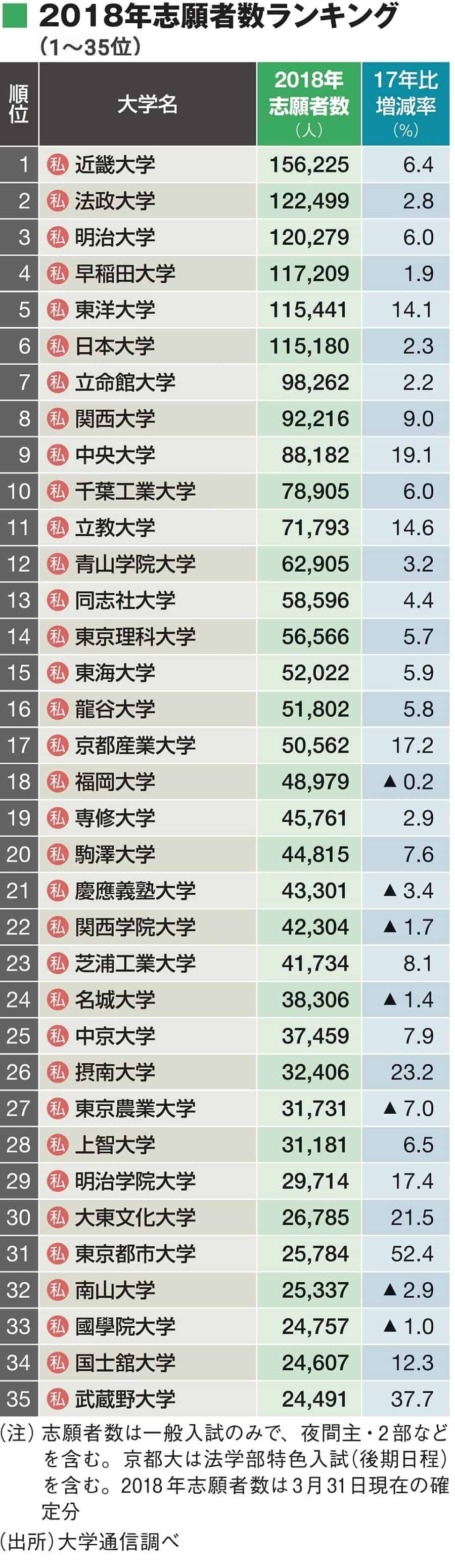 最新 志願者数が多い大学 ランキング100 本当に強い大学 東洋経済オンライン 社会をよくする経済ニュース