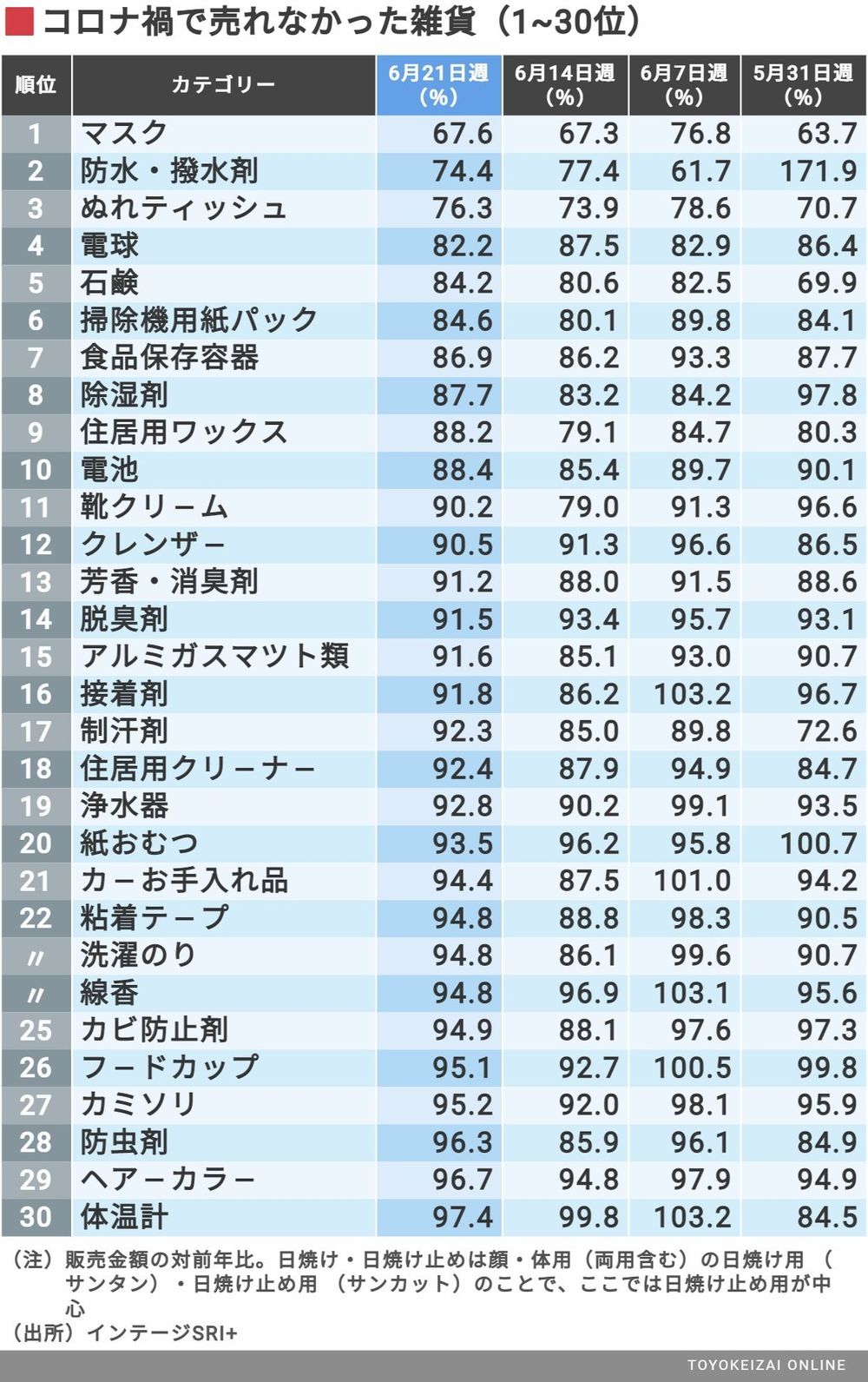 コロナで 売れた 売れなくなった 商品トップ30 消費 マーケティング 東洋経済オンライン 社会をよくする経済ニュース