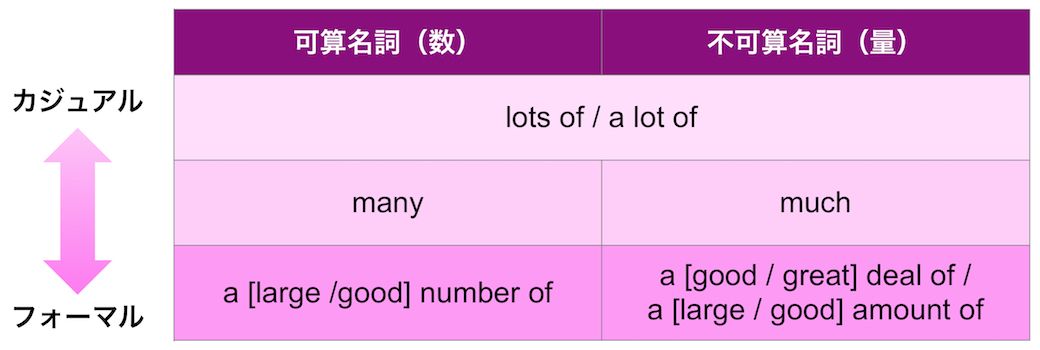 混同多発 Many と A Lot Of は同じじゃない 実践 伝わる英語トレーニング 東洋経済オンライン 社会をよくする経済ニュース