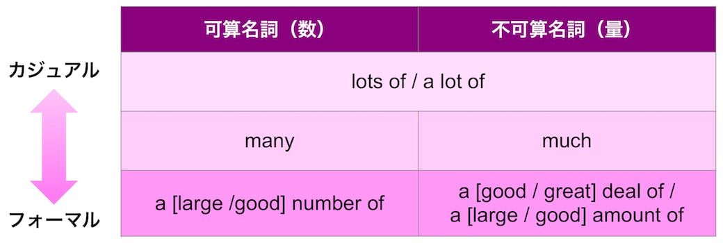 混同多発!「many」と「a lot of」は同じじゃない ネイティブはこう使い分けている 2ページ目 | キャリア・教育 | 東洋経済オンライン