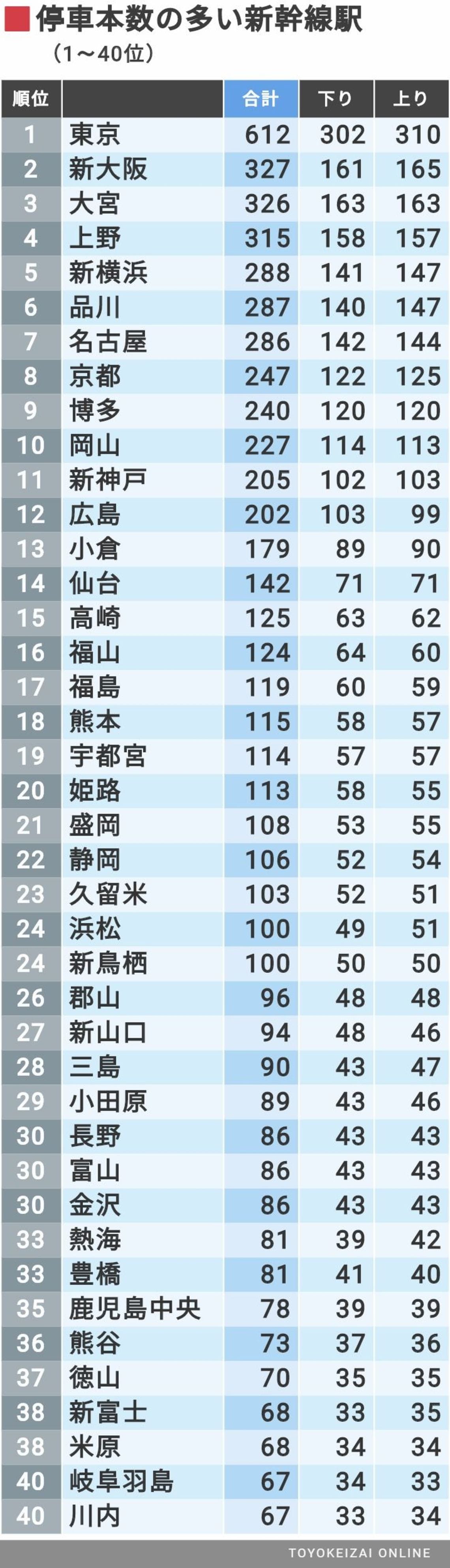 最少は片道4本 新幹線駅 停車本数ランキング 新幹線 東洋経済オンライン 社会をよくする経済ニュース