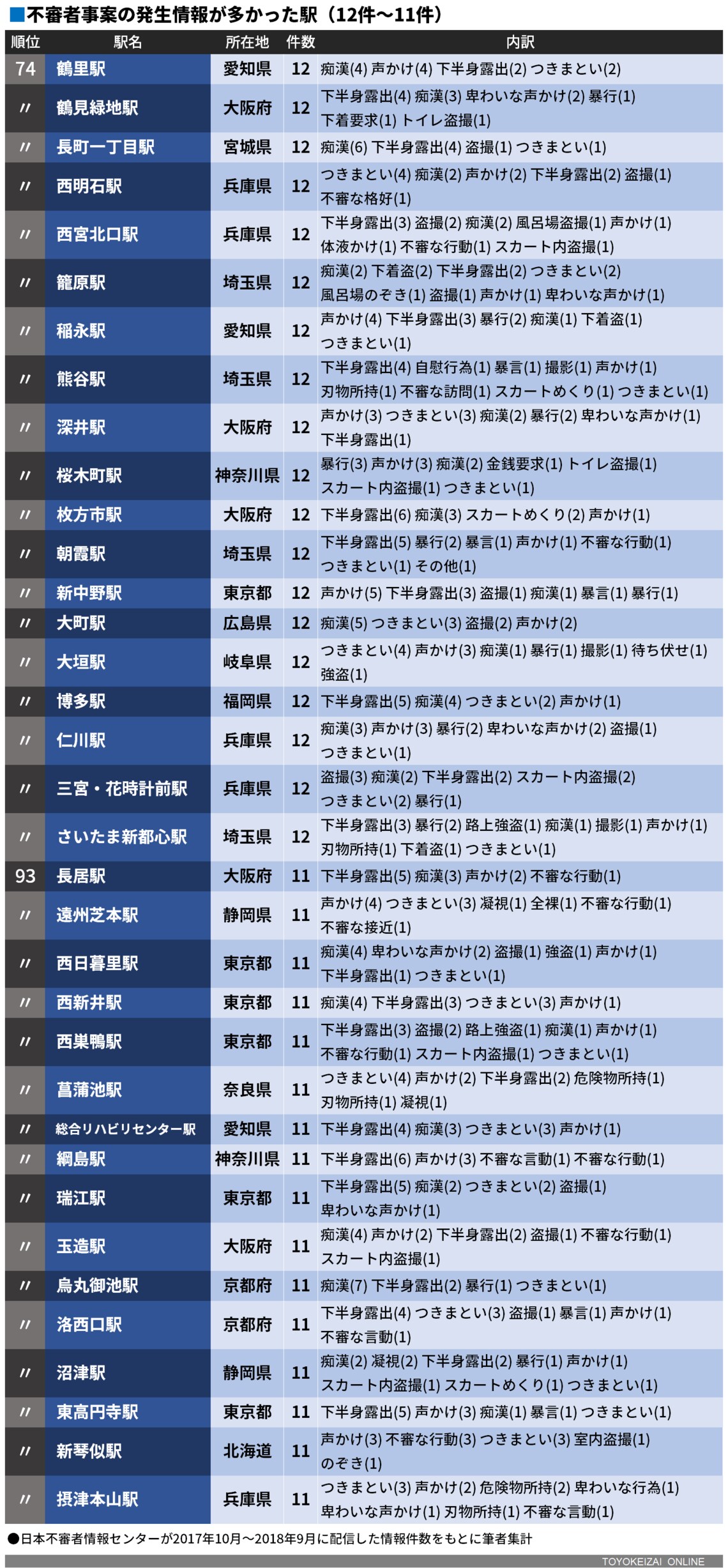 不審者出没が多い駅 都府県別1位はどこか 駅 再開発 東洋経済オンライン 社会をよくする経済ニュース