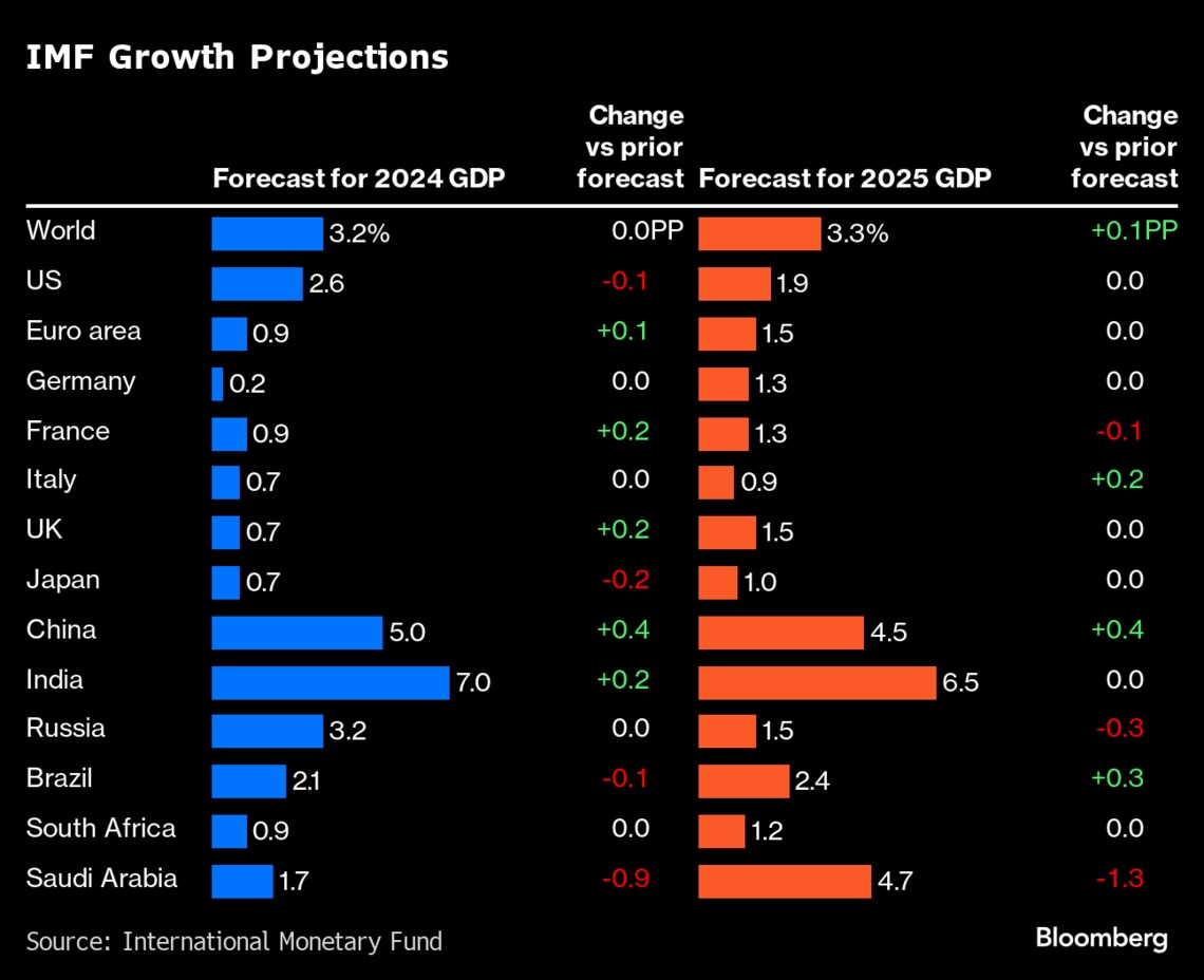 IMF､今年の日本の成長率を4月の0.9％から0.7％へ下げる｜会社四季報オンライン