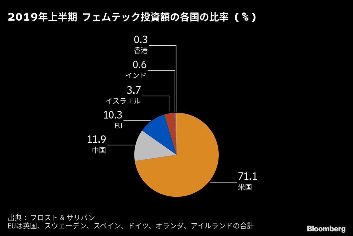 女性特有のお悩み解決提供の市場に高まる期待 ブルームバーグ 東洋経済オンライン 社会をよくする経済ニュース