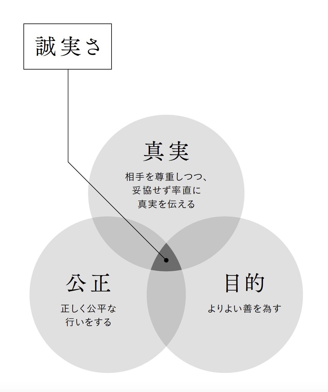 誠実さとは