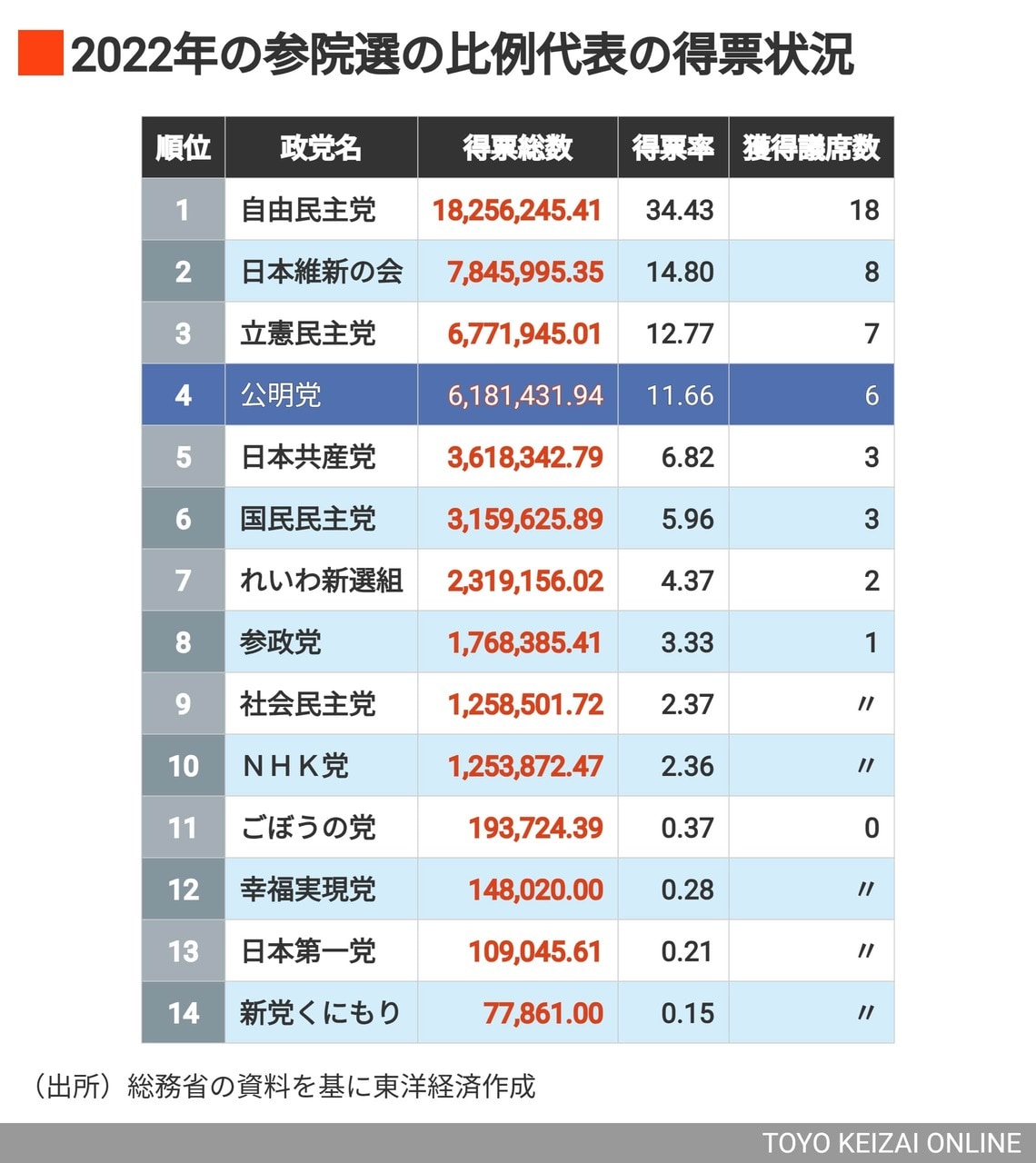 2022年の参院選