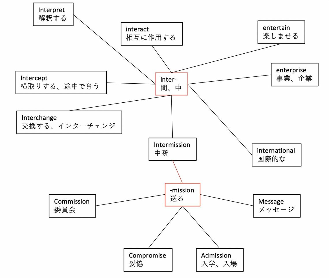 ドラゴン桜 西岡壱誠 メモリーツリー