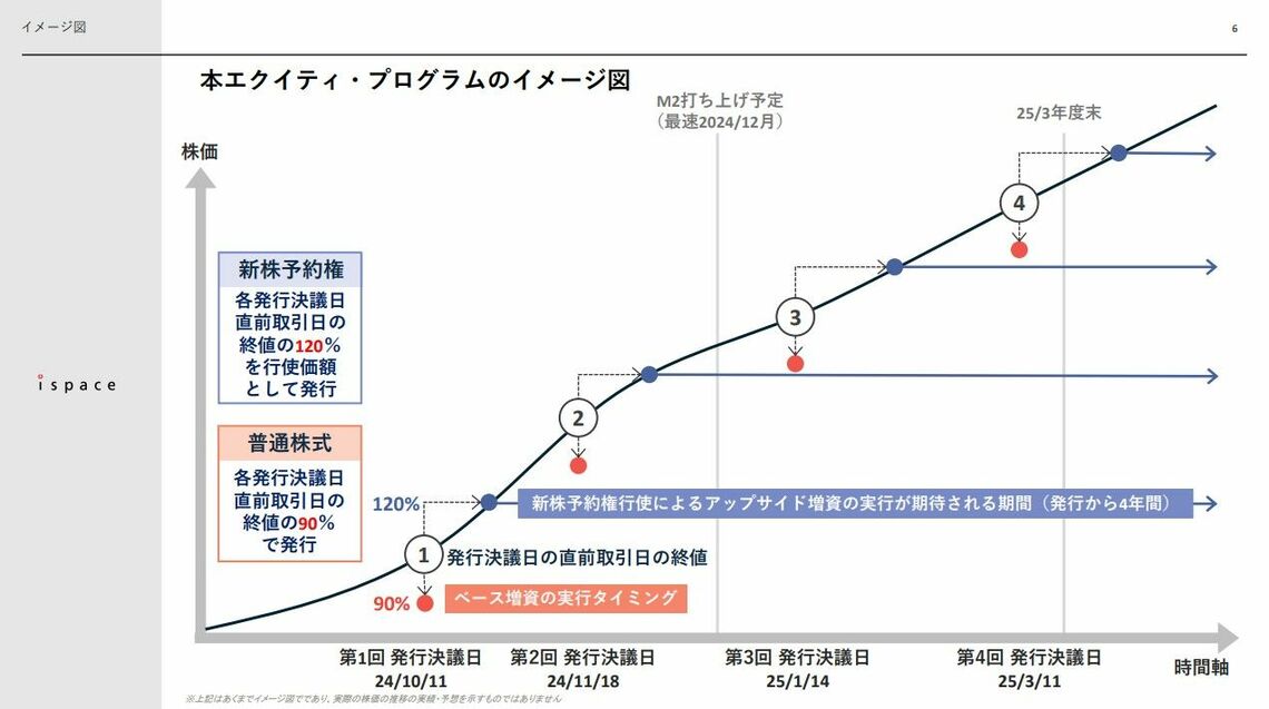 段階的な増資は、株価上昇シナリオを前提としている（ispaceの説明資料のスクリーンショット）