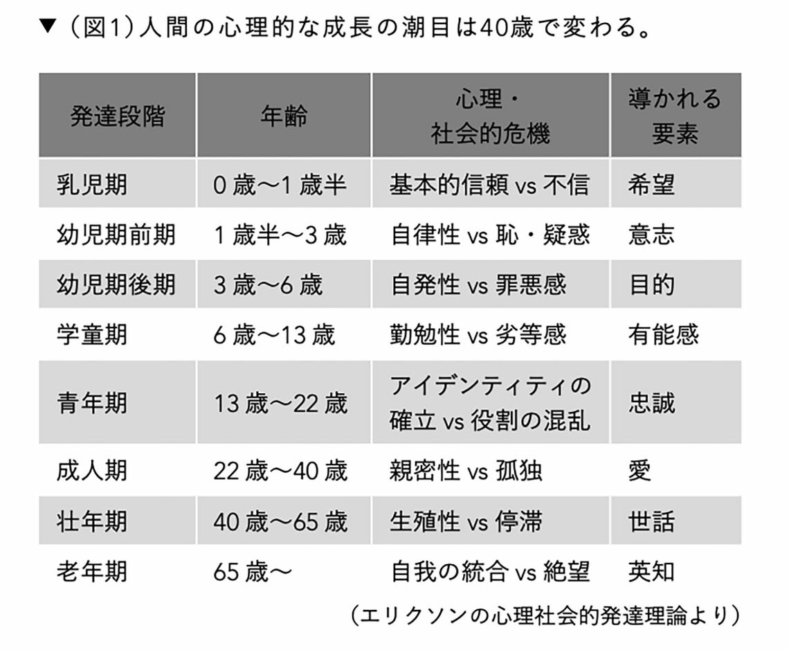 人間の心理的な成長