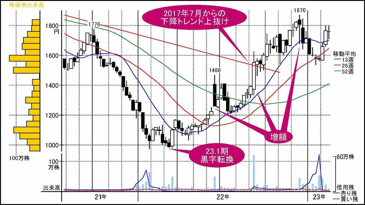長期下落トレンドを上抜け､騰勢強める｢割安｣食品関連株｜会社四季報オンライン