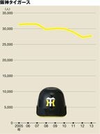 2013年は277万1000人で2位