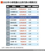 2022年の参院選