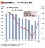 サンリオの業績推移