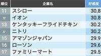 5位はナイキ、4位はパナソニック、ではトップ3は？｢消費者の好感度が高い企業｣300社ランキング