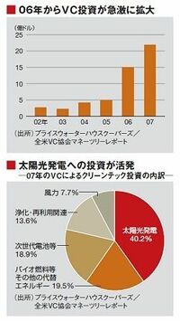 シリコンバレーは今やソーラーバレーへ