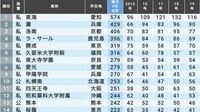 ｢国公立大医学部｣合格者が多い高校ランキング 1位東海､2位灘…地方の私立中高一貫校強い
