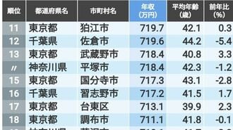 ｢公務員の年収｣が高い自治体ランキングTOP500