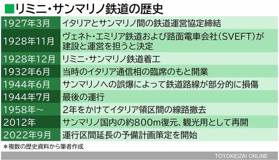 リミニ・サンマリノ鉄道の歴史