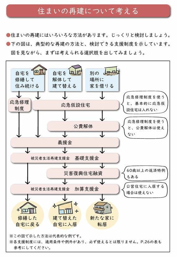 「水害にあったときに」