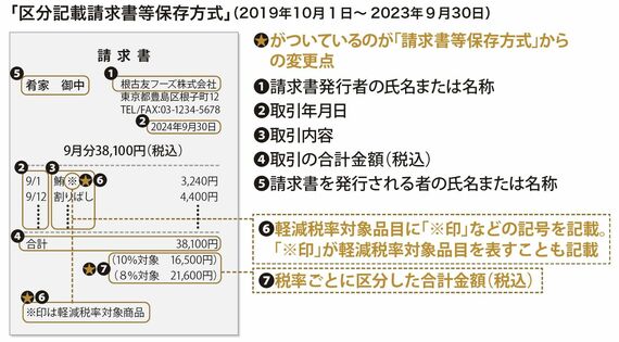 区分記載請求書等保存方式