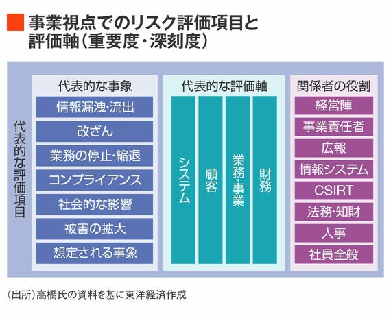 事業視点でのリスク評価項目と評価軸