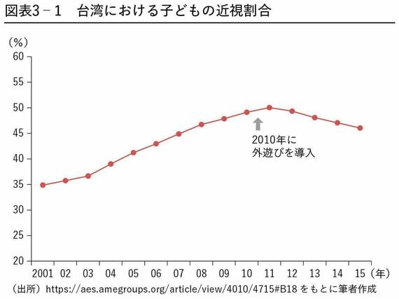 台湾における子供の近視割合