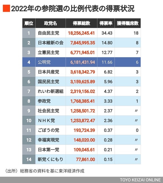 2022年の参院選