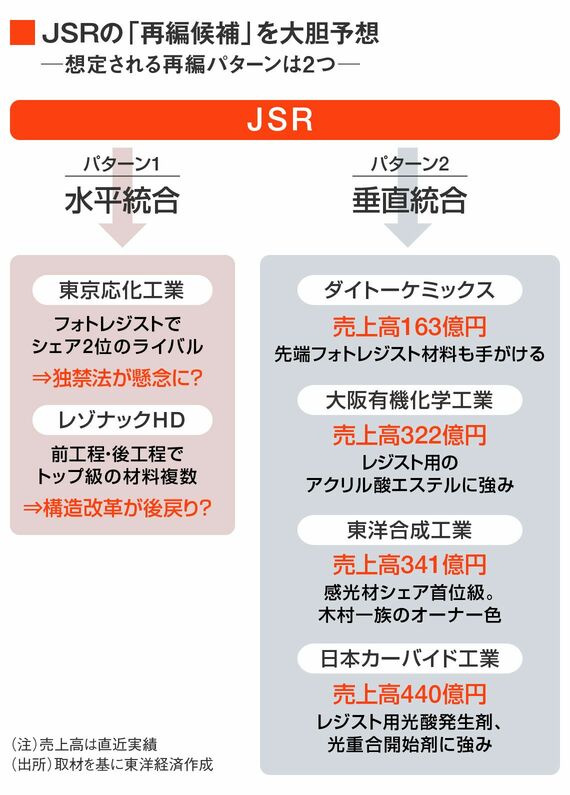 JSRの再編相手を予想