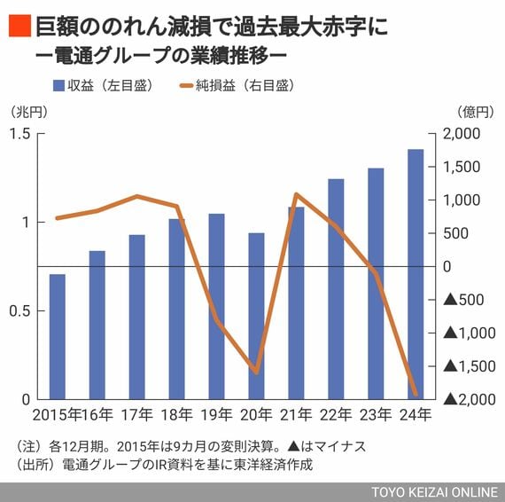 電通グループの業績推移