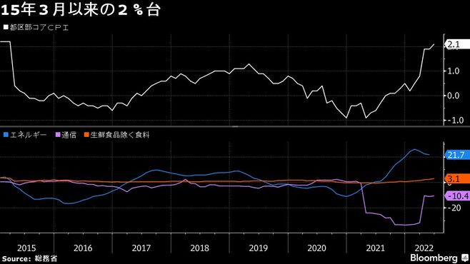 東京コア消費者物価指数は2.1％上昇と伸び率加速