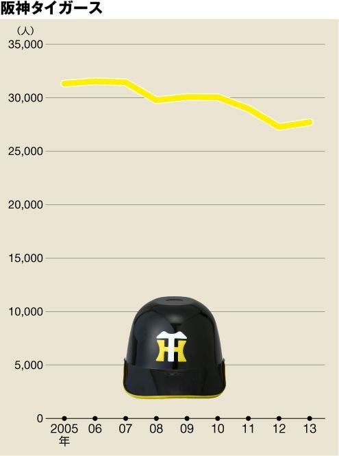 2013年は277万1000人で2位