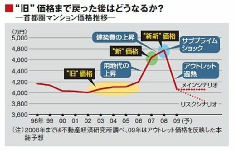 マンション価格は「旧価格」へ舞い戻る、下落はこれから本番へ《不動産