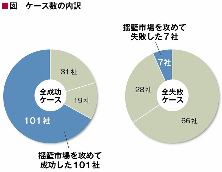 画像 | 多くの企業幹部が誤解しがちな｢先行者優位｣の力 高収益ケース