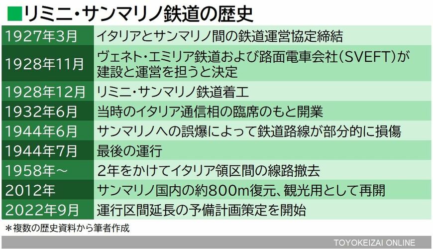 リミニ・サンマリノ鉄道の年表