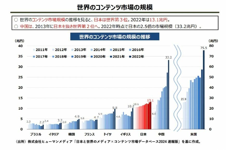 世界のコンテンツ市場の規模