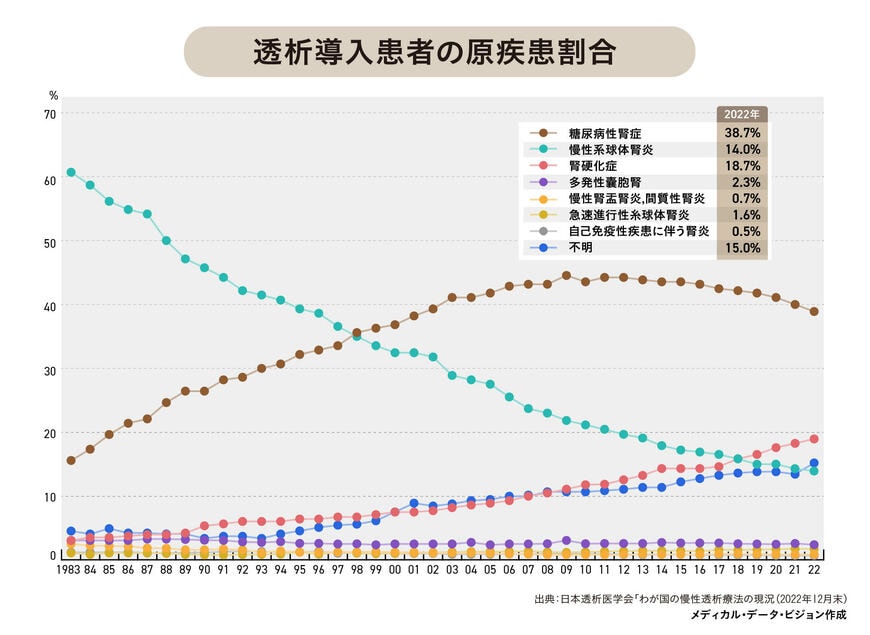 透析になるきっかけ